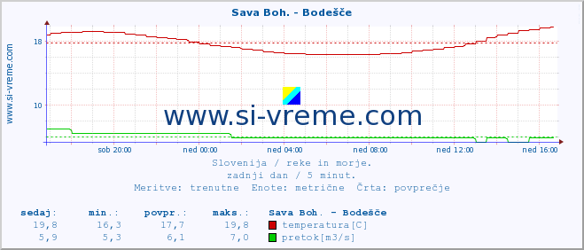 POVPREČJE :: Sava Boh. - Bodešče :: temperatura | pretok | višina :: zadnji dan / 5 minut.