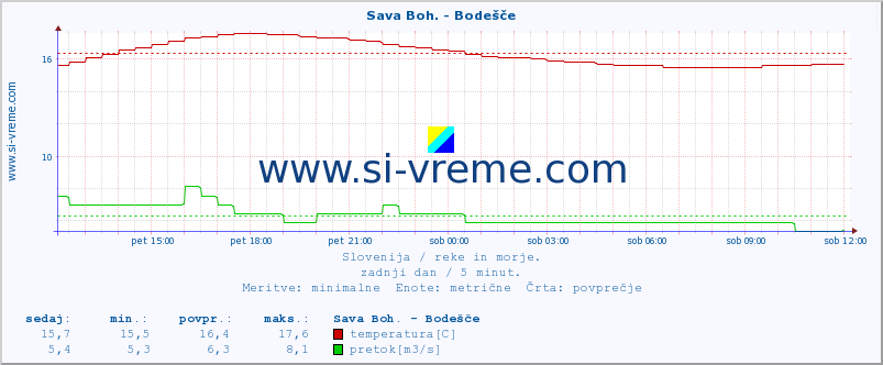 POVPREČJE :: Sava Boh. - Bodešče :: temperatura | pretok | višina :: zadnji dan / 5 minut.