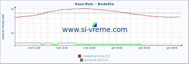 POVPREČJE :: Sava Boh. - Bodešče :: temperatura | pretok | višina :: zadnji dan / 5 minut.