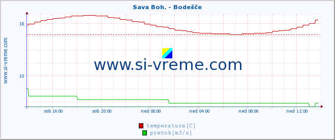 POVPREČJE :: Sava Boh. - Bodešče :: temperatura | pretok | višina :: zadnji dan / 5 minut.