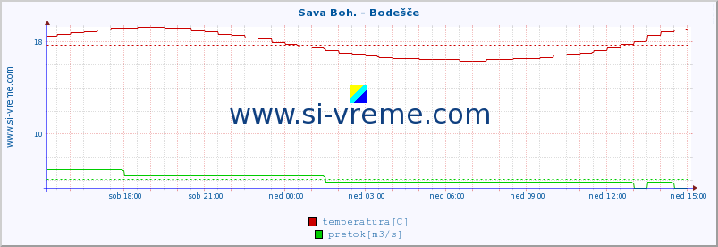 POVPREČJE :: Sava Boh. - Bodešče :: temperatura | pretok | višina :: zadnji dan / 5 minut.