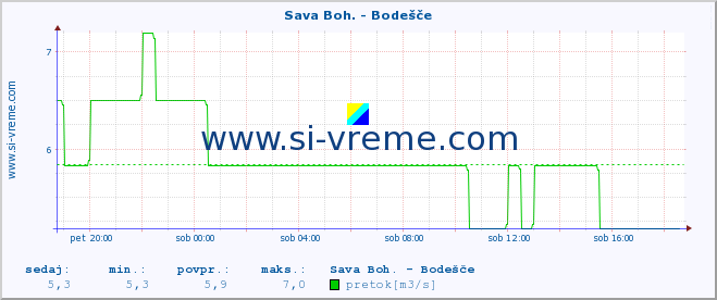 POVPREČJE :: Sava Boh. - Bodešče :: temperatura | pretok | višina :: zadnji dan / 5 minut.