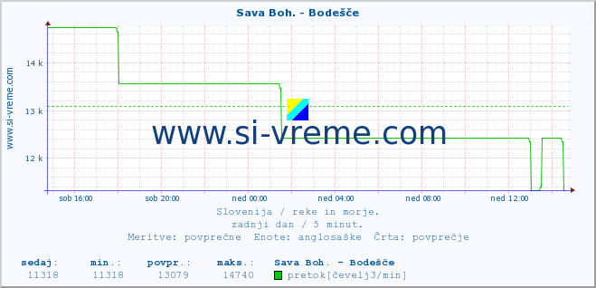 POVPREČJE :: Sava Boh. - Bodešče :: temperatura | pretok | višina :: zadnji dan / 5 minut.