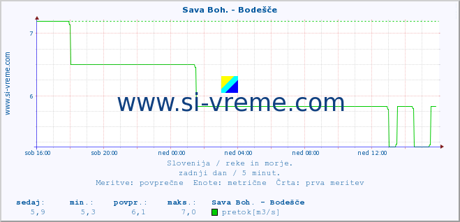 POVPREČJE :: Sava Boh. - Bodešče :: temperatura | pretok | višina :: zadnji dan / 5 minut.