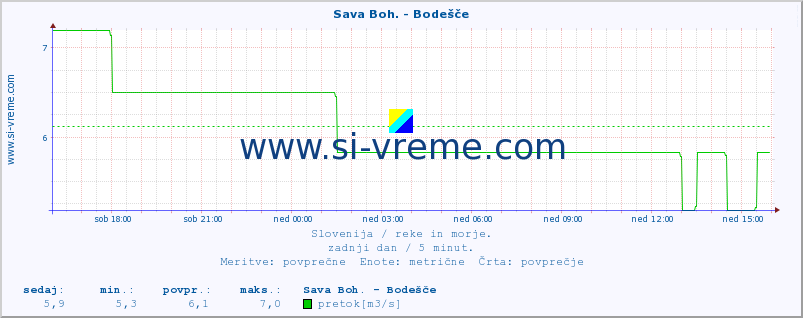 POVPREČJE :: Sava Boh. - Bodešče :: temperatura | pretok | višina :: zadnji dan / 5 minut.