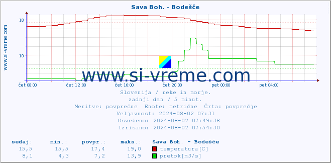 POVPREČJE :: Sava Boh. - Bodešče :: temperatura | pretok | višina :: zadnji dan / 5 minut.