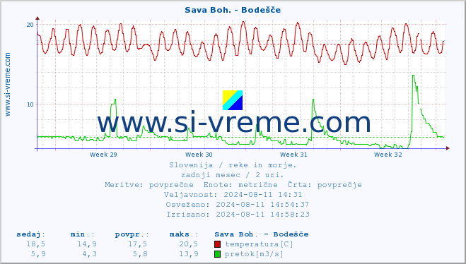 POVPREČJE :: Sava Boh. - Bodešče :: temperatura | pretok | višina :: zadnji mesec / 2 uri.