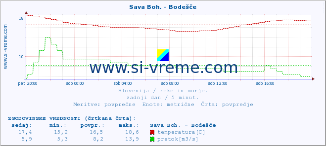 POVPREČJE :: Sava Boh. - Bodešče :: temperatura | pretok | višina :: zadnji dan / 5 minut.