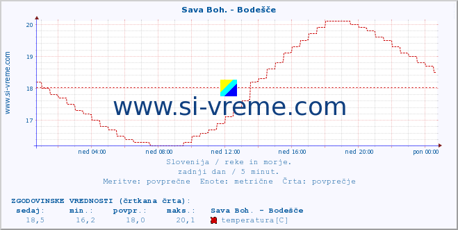 POVPREČJE :: Sava Boh. - Bodešče :: temperatura | pretok | višina :: zadnji dan / 5 minut.