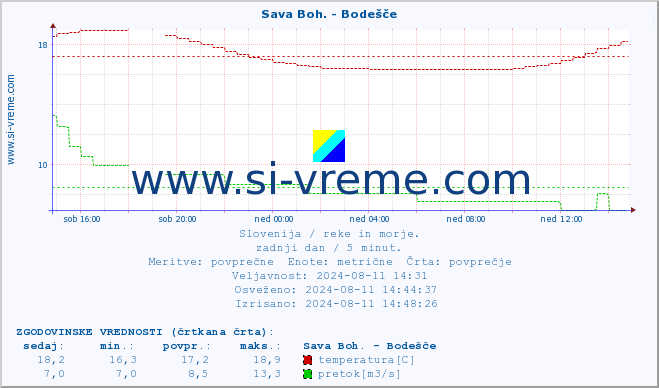 POVPREČJE :: Sava Boh. - Bodešče :: temperatura | pretok | višina :: zadnji dan / 5 minut.