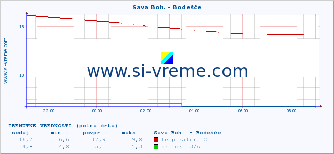 POVPREČJE :: Sava Boh. - Bodešče :: temperatura | pretok | višina :: zadnji dan / 5 minut.