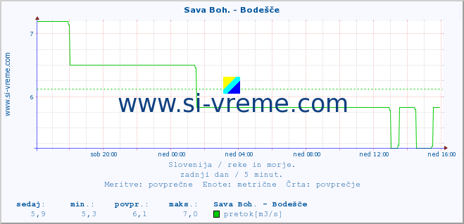 POVPREČJE :: Sava Boh. - Bodešče :: temperatura | pretok | višina :: zadnji dan / 5 minut.