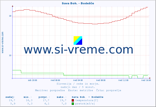 POVPREČJE :: Sava Boh. - Bodešče :: temperatura | pretok | višina :: zadnji dan / 5 minut.