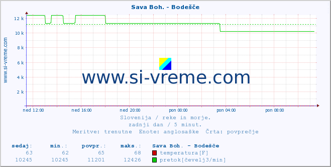 POVPREČJE :: Sava Boh. - Bodešče :: temperatura | pretok | višina :: zadnji dan / 5 minut.