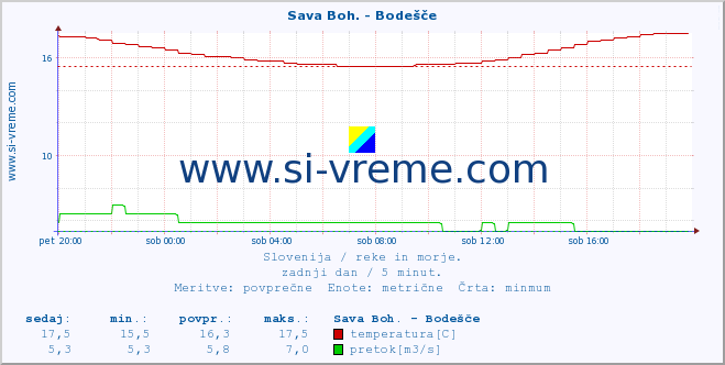 POVPREČJE :: Sava Boh. - Bodešče :: temperatura | pretok | višina :: zadnji dan / 5 minut.