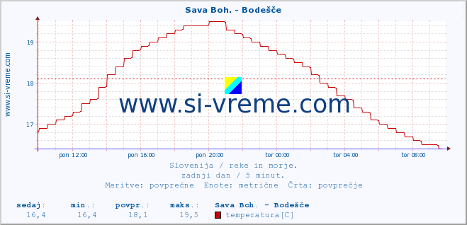 POVPREČJE :: Sava Boh. - Bodešče :: temperatura | pretok | višina :: zadnji dan / 5 minut.