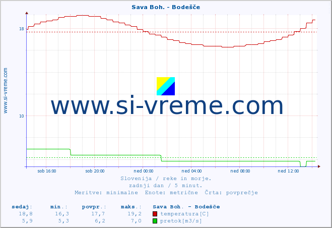 POVPREČJE :: Sava Boh. - Bodešče :: temperatura | pretok | višina :: zadnji dan / 5 minut.