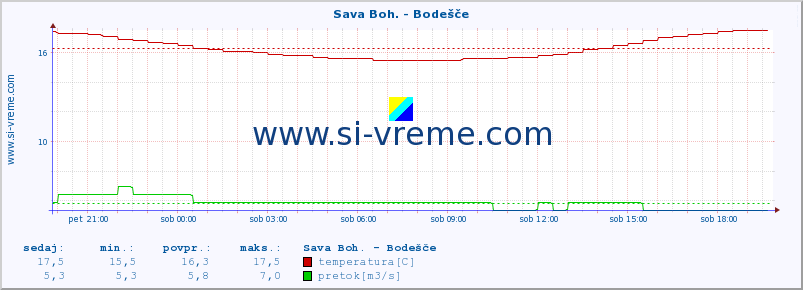 POVPREČJE :: Sava Boh. - Bodešče :: temperatura | pretok | višina :: zadnji dan / 5 minut.