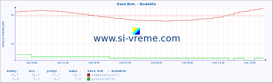 POVPREČJE :: Sava Boh. - Bodešče :: temperatura | pretok | višina :: zadnji dan / 5 minut.