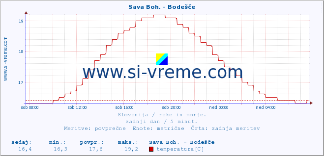 POVPREČJE :: Sava Boh. - Bodešče :: temperatura | pretok | višina :: zadnji dan / 5 minut.