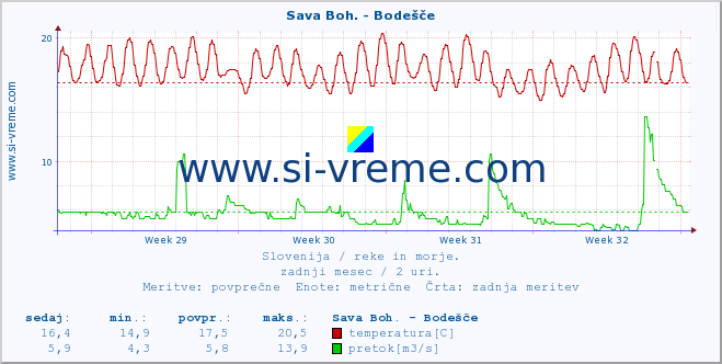 POVPREČJE :: Sava Boh. - Bodešče :: temperatura | pretok | višina :: zadnji mesec / 2 uri.