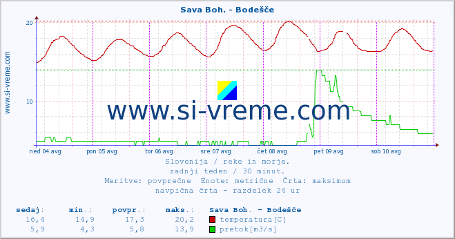 POVPREČJE :: Sava Boh. - Bodešče :: temperatura | pretok | višina :: zadnji teden / 30 minut.