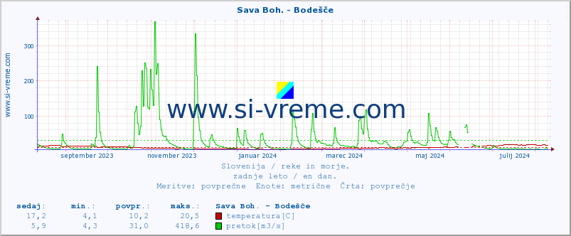 POVPREČJE :: Sava Boh. - Bodešče :: temperatura | pretok | višina :: zadnje leto / en dan.