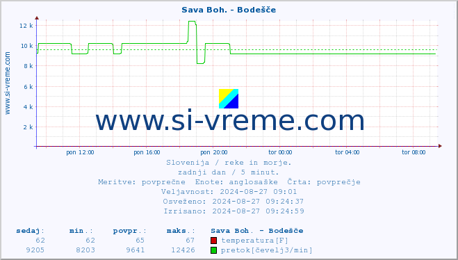 POVPREČJE :: Sava Boh. - Bodešče :: temperatura | pretok | višina :: zadnji dan / 5 minut.