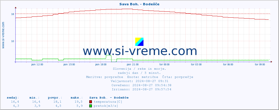 POVPREČJE :: Sava Boh. - Bodešče :: temperatura | pretok | višina :: zadnji dan / 5 minut.