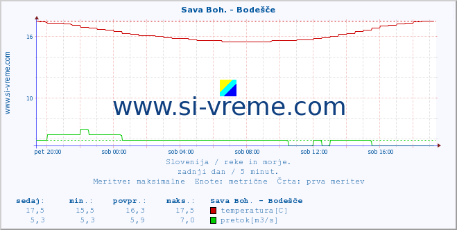 POVPREČJE :: Sava Boh. - Bodešče :: temperatura | pretok | višina :: zadnji dan / 5 minut.