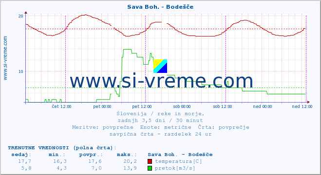 POVPREČJE :: Sava Boh. - Bodešče :: temperatura | pretok | višina :: zadnji teden / 30 minut.