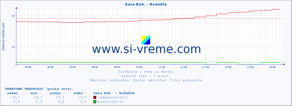 POVPREČJE :: Sava Boh. - Bodešče :: temperatura | pretok | višina :: zadnji dan / 5 minut.