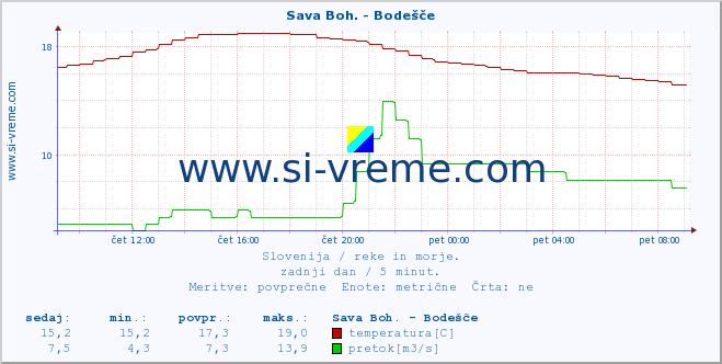 POVPREČJE :: Sava Boh. - Bodešče :: temperatura | pretok | višina :: zadnji dan / 5 minut.