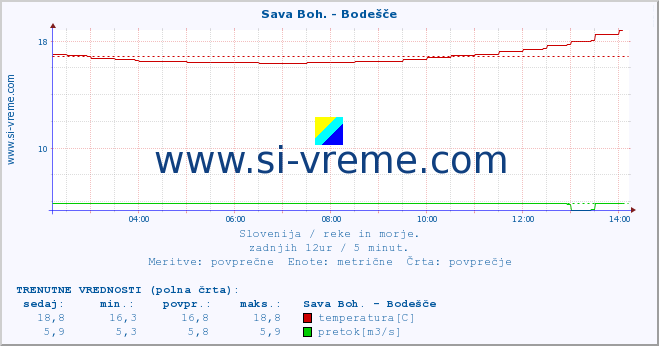 POVPREČJE :: Sava Boh. - Bodešče :: temperatura | pretok | višina :: zadnji dan / 5 minut.