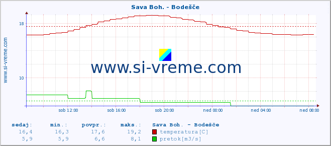 POVPREČJE :: Sava Boh. - Bodešče :: temperatura | pretok | višina :: zadnji dan / 5 minut.