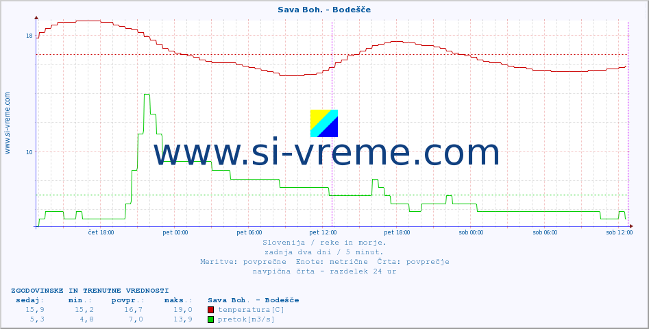 POVPREČJE :: Sava Boh. - Bodešče :: temperatura | pretok | višina :: zadnja dva dni / 5 minut.