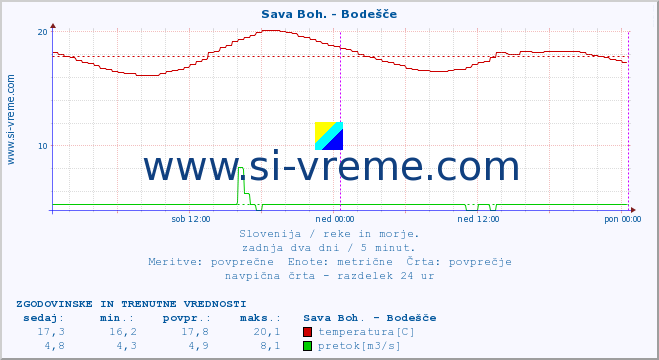 POVPREČJE :: Sava Boh. - Bodešče :: temperatura | pretok | višina :: zadnja dva dni / 5 minut.