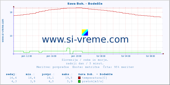 POVPREČJE :: Sava Boh. - Bodešče :: temperatura | pretok | višina :: zadnji dan / 5 minut.