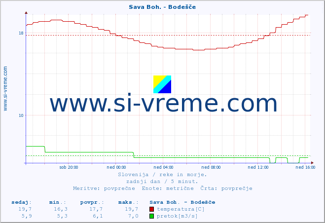 POVPREČJE :: Sava Boh. - Bodešče :: temperatura | pretok | višina :: zadnji dan / 5 minut.