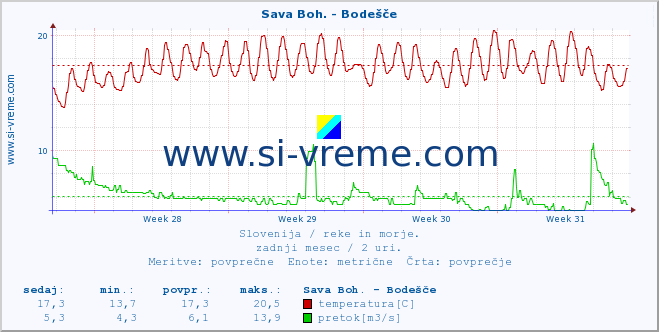 POVPREČJE :: Sava Boh. - Bodešče :: temperatura | pretok | višina :: zadnji mesec / 2 uri.