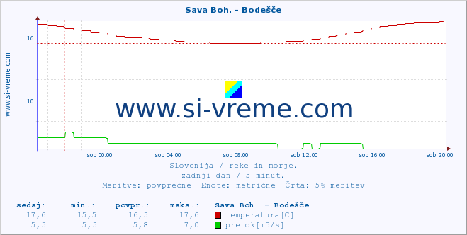 POVPREČJE :: Sava Boh. - Bodešče :: temperatura | pretok | višina :: zadnji dan / 5 minut.