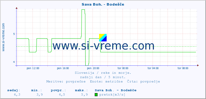 POVPREČJE :: Sava Boh. - Bodešče :: temperatura | pretok | višina :: zadnji dan / 5 minut.