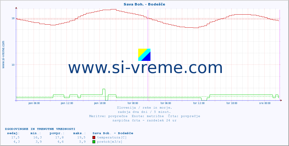 POVPREČJE :: Sava Boh. - Bodešče :: temperatura | pretok | višina :: zadnja dva dni / 5 minut.