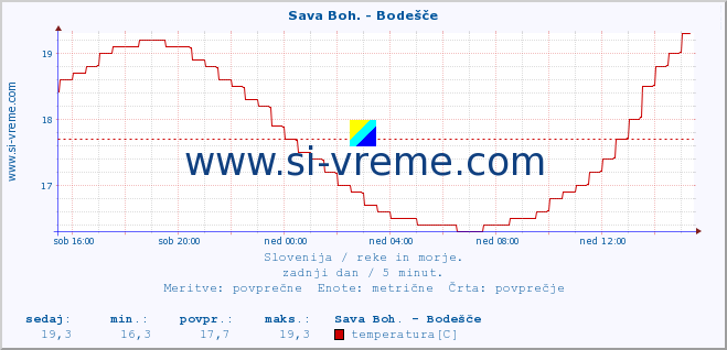 POVPREČJE :: Sava Boh. - Bodešče :: temperatura | pretok | višina :: zadnji dan / 5 minut.