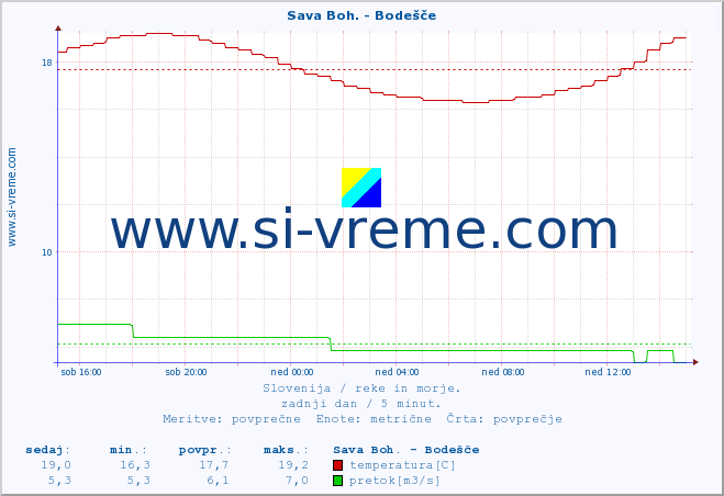 POVPREČJE :: Sava Boh. - Bodešče :: temperatura | pretok | višina :: zadnji dan / 5 minut.