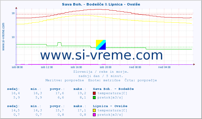 POVPREČJE :: Sava Boh. - Bodešče & Lipnica - Ovsiše :: temperatura | pretok | višina :: zadnji dan / 5 minut.