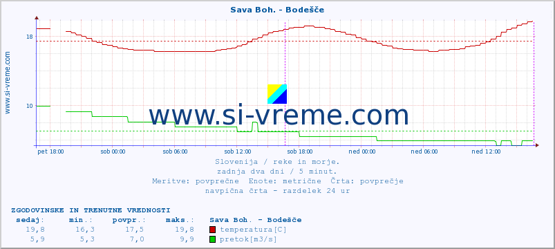 POVPREČJE :: Sava Boh. - Bodešče :: temperatura | pretok | višina :: zadnja dva dni / 5 minut.