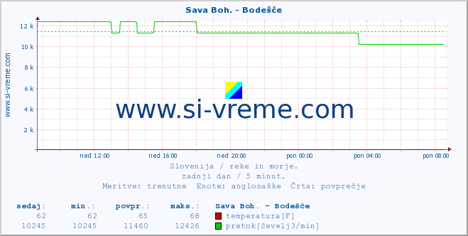 POVPREČJE :: Sava Boh. - Bodešče :: temperatura | pretok | višina :: zadnji dan / 5 minut.