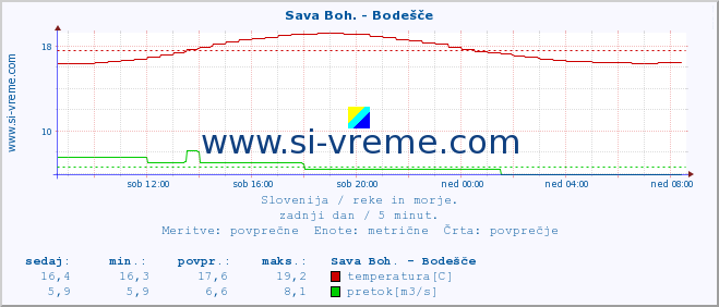 POVPREČJE :: Sava Boh. - Bodešče :: temperatura | pretok | višina :: zadnji dan / 5 minut.