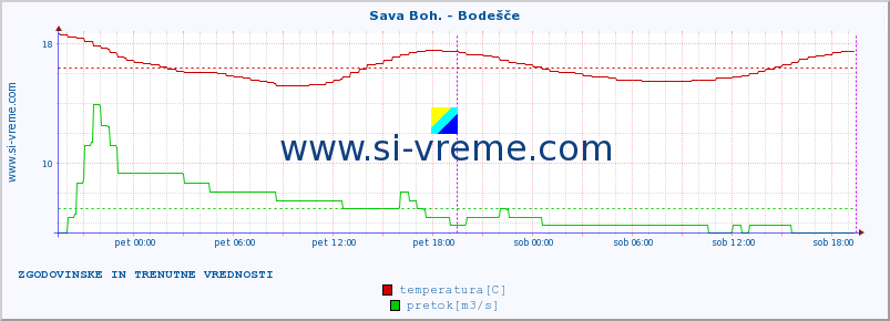 POVPREČJE :: Sava Boh. - Bodešče :: temperatura | pretok | višina :: zadnja dva dni / 5 minut.